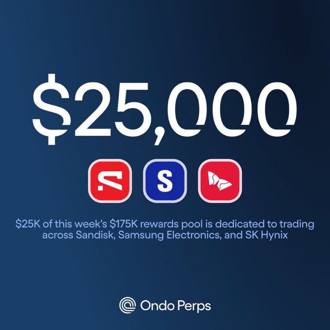 Ondo Perps advertisement highlighting a $25,000 portion of a $175K weekly rewards pool dedicated to trading across Sandisk, Samsung Electronics, and SK Hynix stocks.