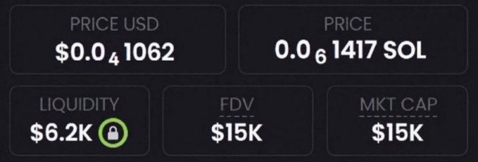 A dark dashboard-style image shows token metrics: “PRICE USD $0.0₄1062,” “PRICE 0.0₆1417 SOL,” “LIQUIDITY $6.2K” with a green lock icon, “FDV $15K,” and “MKT CAP $15K.” These figures appear to illustrate the newly identified memecoin at a $15k market cap mentioned in the post’s claim of “1000x potential.”