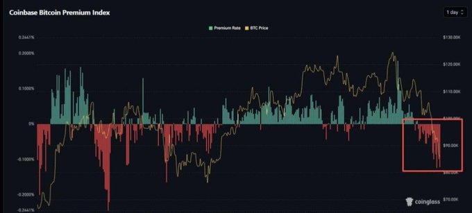 A Coinbase Bitcoin Premium Index chart from Coinglass, displayed on a 1-day timeframe, highlights (with a red box) a recent stretch where the Premium Rate has dipped notably below 0%, correlating with Bitcoin's price falling toward roughly $63K near the $120K level.

The red-boxed negative premium area visually reinforces the accompanying post's claim of a record 60-day stretch of negative premiums, illustrating weakened U.S. spot demand even as BTC trades near $63K.