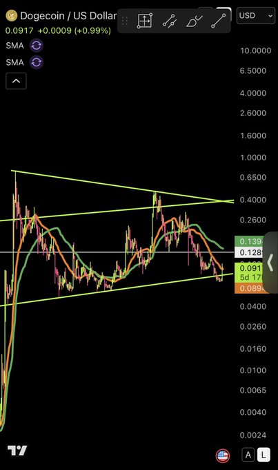 A TradingView chart of Dogecoin/US Dollar (DOGE/USD) shows the price at $0.0917, up +0.99%, with a long-term symmetrical triangle pattern nearing its apex on the weekly timeframe—fueling speculation that a major breakout move could soon "shock the world."