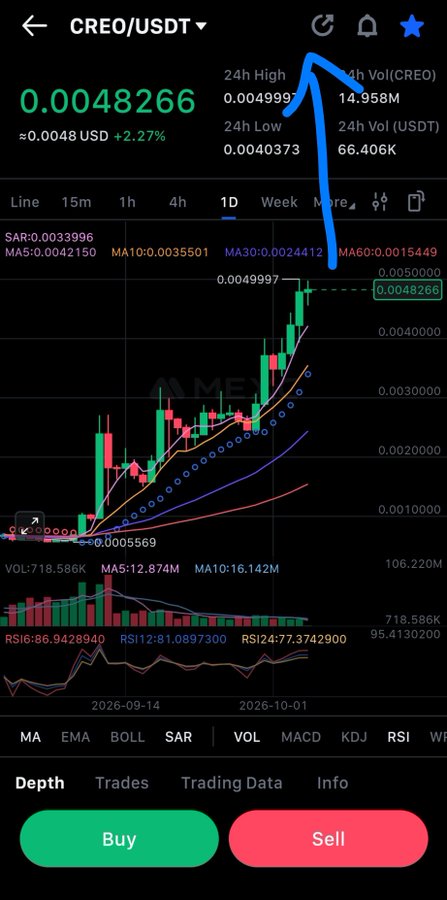 A crypto trading chart for CREO/USDT showing a price of 0.0048266 USD (+2.27%), with a blue arrow pointing to the 24h High of 0.0049997.