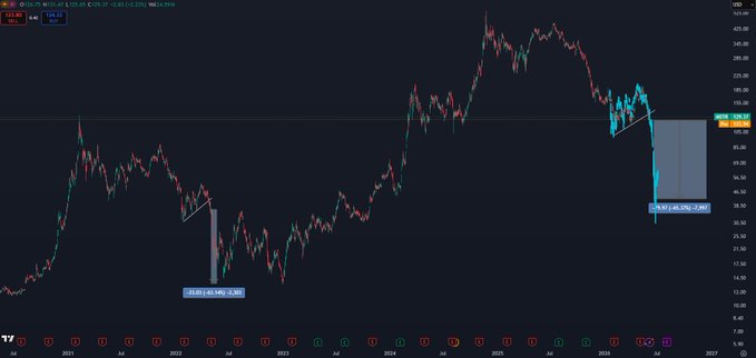 The image shows a bar graph representing stock market prices, which includes a few different stock symbols along with specific dates. One of the bars displays a downward trend, suggesting that there might be a potential decline or fall in stock prices for certain companies or sectors represented by those symbols. The post also mentions an "indicator" and talks about a "ponzi scheme". This implies that the image may not accurately depict current market trends, but instead is focusing on a historical chart that could potentially predict future performance based on past patterns of stock market behavior.
