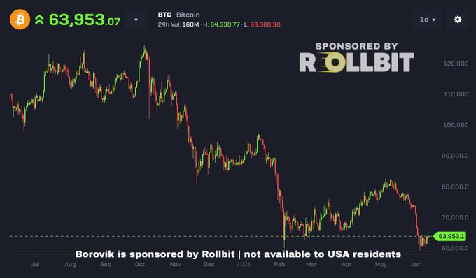 The image shows a graph with Bitcoin's price decreasing over time. The text below the graph reads "I am incredibly bullish on Bitcoin Bitcoin is the gold standard of decentralization Yesterday the US gov shut down fable 5 by Claude This just proves that decentralized crypto and AI is the future, and more important than ever!!". The image also includes a logo for Rollit, which sponsors Bitcoin.