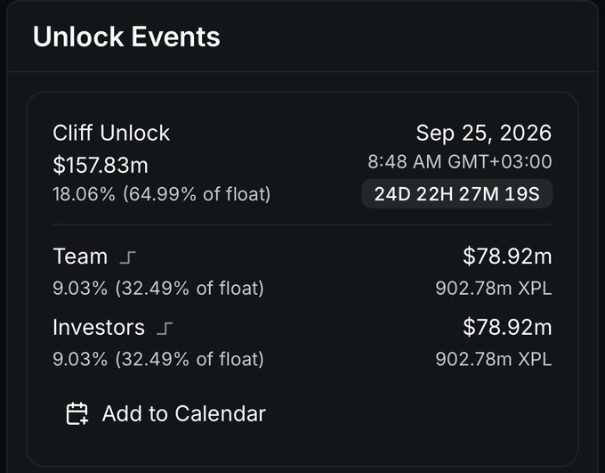 The image shows a "Cliff Unlock" event for $157.83m worth of XPL tokens (18.06% of float) scheduled for September 25, 2026, with equal portions allocated to Team and Investors ($78.92m / 902.78m XPL each). A 24-day countdown timer is displayed, suggesting that Plasma's upcoming token unlock event could fuel the anticipated major announcements referenced in the post about the protocol's near-term plans.
