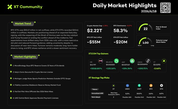 xt community post about daily market highlights with a screenshot of a market sentiment analysis, displaying Bitcoin and Ether prices during this period.