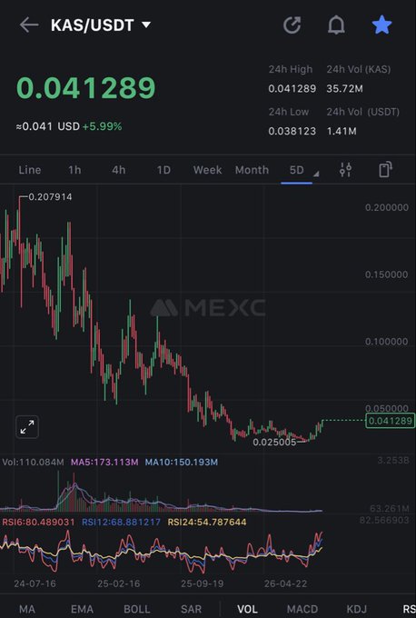 A cryptocurrency chart on MEXC showing the KAS/USDT pair at 0.041289 USD, with a 5.99% increase over 5 days.