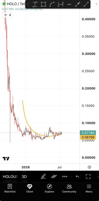 A candlestick chart of $HOLO/Tether shows the token breaking out of a prolonged accumulation range near $0.07, mirroring the early pattern of "$US" before its 800% rally. Key price levels visible include $0.07180 (current), $0.06766, and $0.05000, with the orange moving average confirming a bullish trend break.