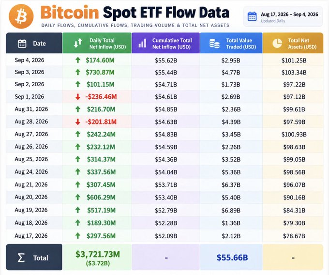 Bitcoin Spot ETF Flow Data table from August 17 to September 4, 2026, showing daily inflows, cumulative inflows ($55.62B), total value traded ($55.66B), and total net assets ($101.25B on Sep 4).