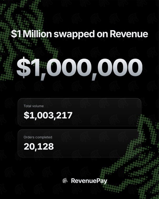 A RevenuePay promotional graphic celebrates hitting $1 Million in swap volume, featuring bold text reading "$1 Million swapped on Revenue" and "$1,000,000," alongside metrics showing a total volume of $1,003,217 and 20,128 orders completed, complementing the milestone announcement.