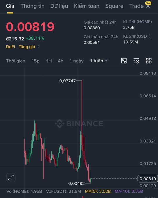 A Binance chart showing a cryptocurrency price drop from 0.07747 to 0.00492, currently at 0.00819, with a 38.11% loss in Vietnamese ('Tăng giá').
