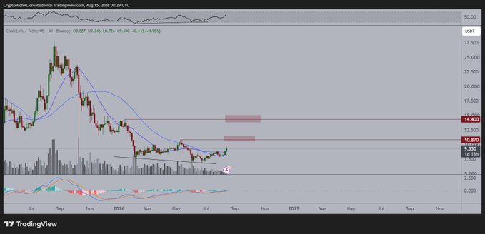 The image shows a TradingView daily chart of ChainLink/TetherUS (LINKUSDT) trading at $8.857, down -0.441 (-4.98%), with key horizontal resistance levels marked around $10.870 and $14.400, supporting the post's bullish outlook that LINK is forming an uptrend and could rally toward $11.