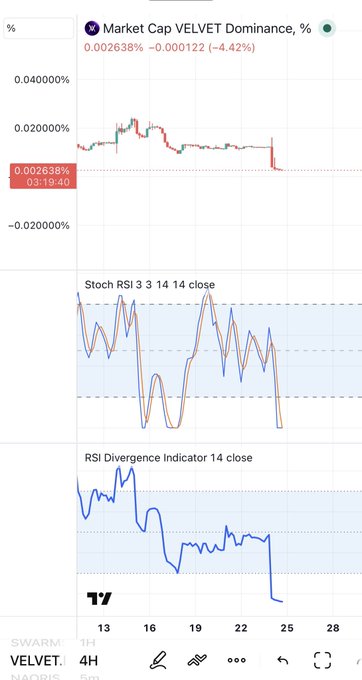 A stock chart shows "Market Cap VELVET Dominance, %" displaying 0.002638% with a -4.42% change, along with Stochastic RSI and RSI Divergence indicators for the VELVET ticker on SWARM.