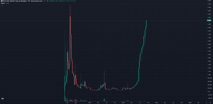A candlestick chart of AMC Entertainment (AMC) on TradingView shows extreme volatility, with a massive early spike to around $4,600 followed by a crash and a recent recovery trending upward.