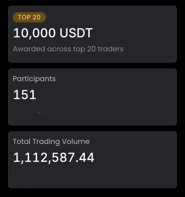 The image shows a screen display from a trading app or website that features information about the top 20 traders with total trading volume of $10,000+ and personal trading volume exceeding $1k. The screen displays three sections showing participants' participation details and the leaderboard's recent updates in real-time. The content is arranged to be easily accessible and digestible for users looking at this information online.