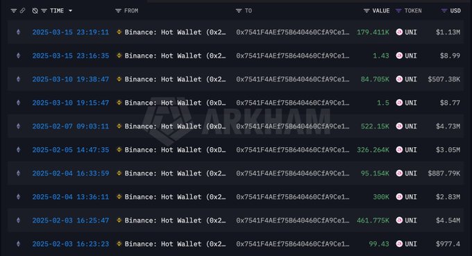 A cryptocurrency transaction log from Arkham shows multiple Binance Hot Wallet transfers involving the UNI token from February to March 2025, with values ranging from small amounts to over $4.5 million.