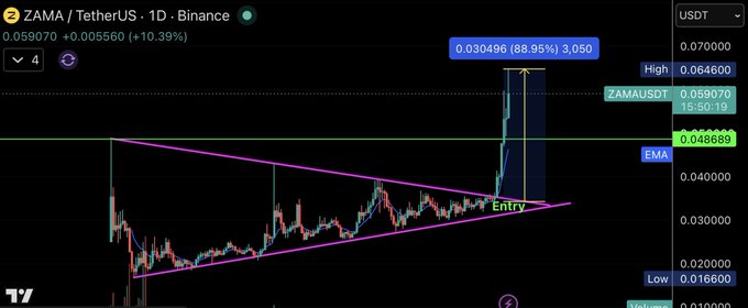 ZAMA/USDT daily chart on Binance shows the token up 10.39% to $0.059070, breaking out of a descending triangle pattern with a marked entry point and a recent surge to a new high of $0.030496 (+88.95%) to 3,050, visually confirming the "keeps pumping making new highs" caption.