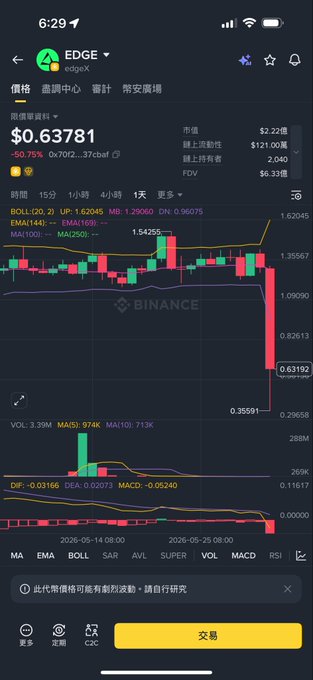 The image shows a screenshot of an app called "Edge" with a black background displaying a graph, which appears to be a stock market chart or financial data. The text in the image reads "EDGE What happened Was it the market-making bot that glitched, or did the project team get hacked Or did the project team just straight-up rug?". This suggests that there might have been an error or technical issue with the app's functionality, possibly related to stock trading or financial data. The post is asking for opinions on what could have caused this problem and if it was due to a bug in the app or some other external factor.