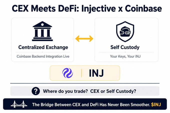 Promotional graphic titled "CEX Meets DeFi: Injective x Coinbase" showing a Centralized Exchange box labeled "Coinbase Backend Integration Live" linked by a yellow arrow to a Self Custody box labeled "Your Keys, Your INJ," with the Injective logo and INJ ticker displayed below. The image visually reinforces the post's message about Coinbase upgrading its backend integration with Injective's mainnet, bridging CEX accessibility with DeFi self-custody.