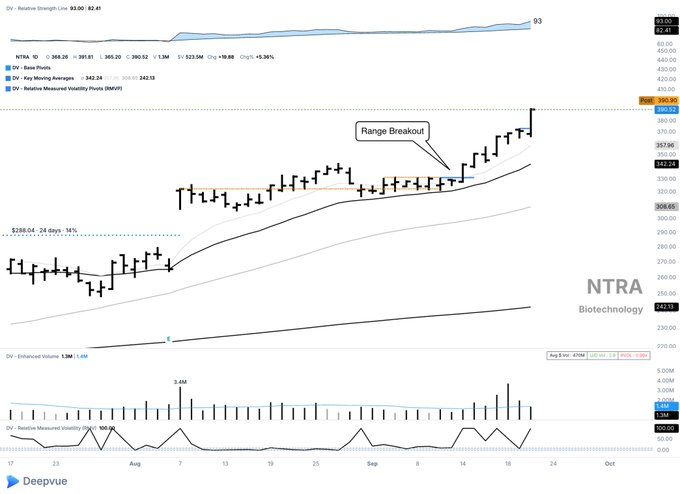 A Deepvue stock chart for NTRA (Biotechnology) showing a 'Range Breakout' annotation, with Relative Strength at 93, key moving averages, volume bars, and historical price action dating from August to October.