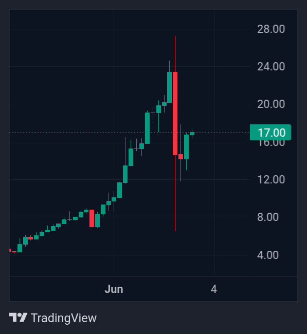 The image features a chart showing the price of Bitcoin trading over time. The chart displays various symbols representing different trends, such as an up arrow, a down arrow, and a red bar indicating the price trend for that day. A user has posted this informative graph about how to invest in Bitcoin, warning people not to invest on tokens that are going to be sold soon or that seem like a scheme to steal their money. The main message is to stay safe and make informed decisions while trading Bitcoins.