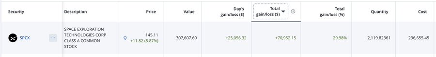 A Robinhood portfolio screenshot shows a large position in SPCX (Space Exploration Technologies Corp Class A Common Stock) with 2,119,823.61 shares at $145.11, totaling a $307,607.60 value and a 29.98% total gain of +$70,952.15—highlighting the irony that despite the user's expectation of an $80 drop after unlock, the stock actually surged 8.87% that day.