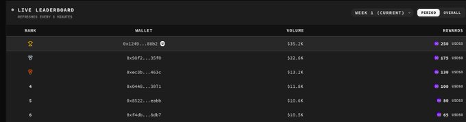 A live leaderboard for the @dreamDEXSomnia trading competition shows the top wallet "0x1249...08b2" in 1st place with $35.2K in volume and 250 rewards, followed by other traders with lower volumes. The image highlights the poster's claim of currently being ranked number 1 in the competition.