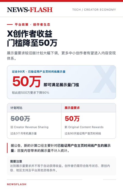 A news-style infographic from "NEWS·FLASH" announces that X (formerly Twitter) has lowered its creator monetization threshold to 500K (50万) views, down 90% from the previous 5 million requirement, highlighting a comparison between the old 3-month 500万 view threshold and the new 90-day verified-user time-on-site metric that aligns with the post celebrating easier access to creator revenue.