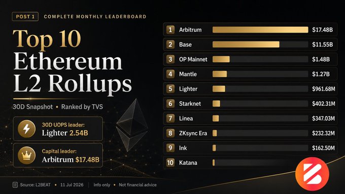 An infographic titled 'Top 10 Ethereum L2 Rollups' from L2BEAT dated 11 Jul 2026 ranks projects by TVS, with Arbitrum leading at $17.48B and Lighter noted as the 30D UOPS leader at 2.54B.