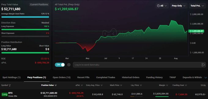 A trading dashboard displays a long position on BTC (Bitcoin) with a value of $52,711,680 and a current PnL of -$593,755.29 (-20.53% ROE), reflecting the substantial risk implied by the "SMART WHALE" label. The equity curve shows a significant drawdown in early July followed by a recovery, suggesting a leveraged bet navigating volatile market conditions.