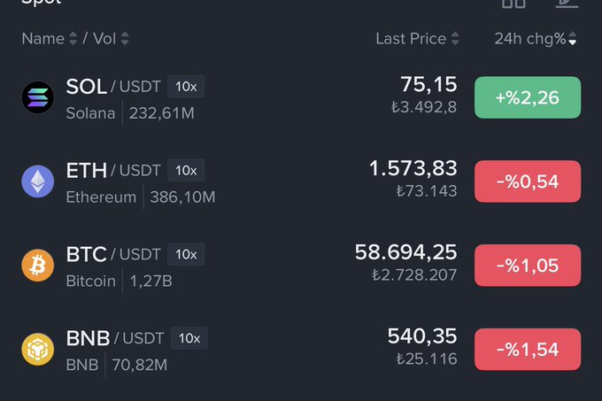 Cryptocurrency trading interface showing prices for SOL/USDT, ETH/USDT, BTC/USDT, and BNB/USDT with their 24-hour percentage changes.