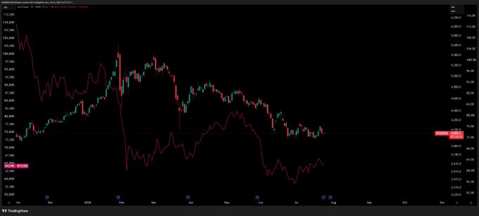 A TradingView chart displays the GC1! (Gold futures) daily candlestick chart overlaid with the BTCUSD (Bitcoin) line chart, both showing a sharp decline from late 2024 peaks followed by a continued downtrend into mid-2026, with current prices near 3,348 for gold and 86,100 for Bitcoin—illustrating the parallel correction between the two assets as the post notes their synchronized movement driven by rising bond yields.