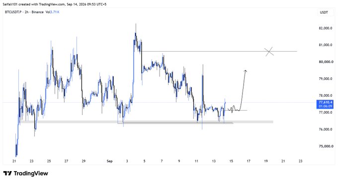 A 2-hour BTCUSDT chart from Binance showing Bitcoin trading at $77,619 after sweeping liquidity below the recent low around $76,000, with an arrow indicating expected continuation toward the $80,000 resistance zone. The chart visually supports the post's analysis of bullish price action at range lows with projected upside momentum.