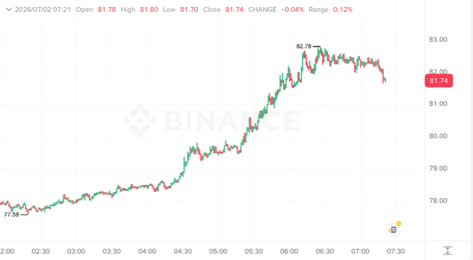 A Binance candlestick chart shows SOL's price climbing from around $77.59 to a peak of $82.78 before pulling back to close at $81.74, supporting the post's claim of SOL reaching $80 this week.