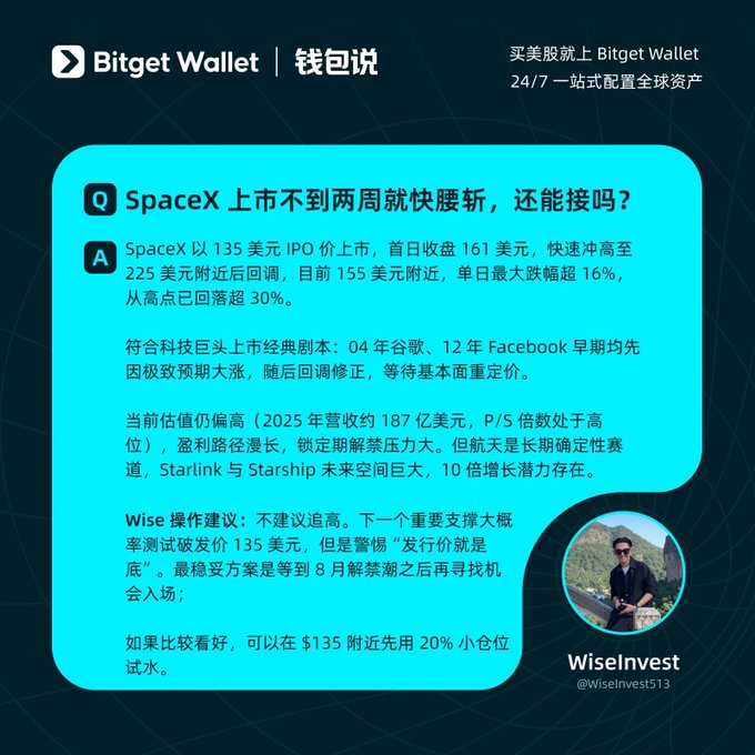 The image is a Bitget Wallet "钱包说" (Wallet Talk) Q&A post discussing SpaceX's IPO performance, noting it listed at $135, closed its first day at $161, briefly surged to ~$225 before pulling back to around $155 with a 30% drop from highs. The post recommends against chasing the stock, suggesting waiting for the August lockup expiry before entering, with a cautious 20% small position near $135 as an option. This relates to the accompanying tweet because the user, who has been bearish and shorting $SPCX, is referencing this Bitget Wallet commentary as a reason to reconsider their short position given the analyst's note that "the issue price is the bottom."