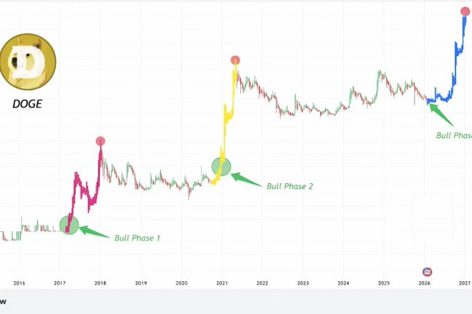 "DOGE Cycles Highlighted If this cycle follows previous cycles patterns, we can see ?"