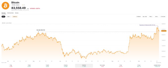 A Bitcoin price chart from Coingecko showing the current price at $83,558.49, down 0.87% ($819.82), with a 6-month line graph tracking the price over time.
