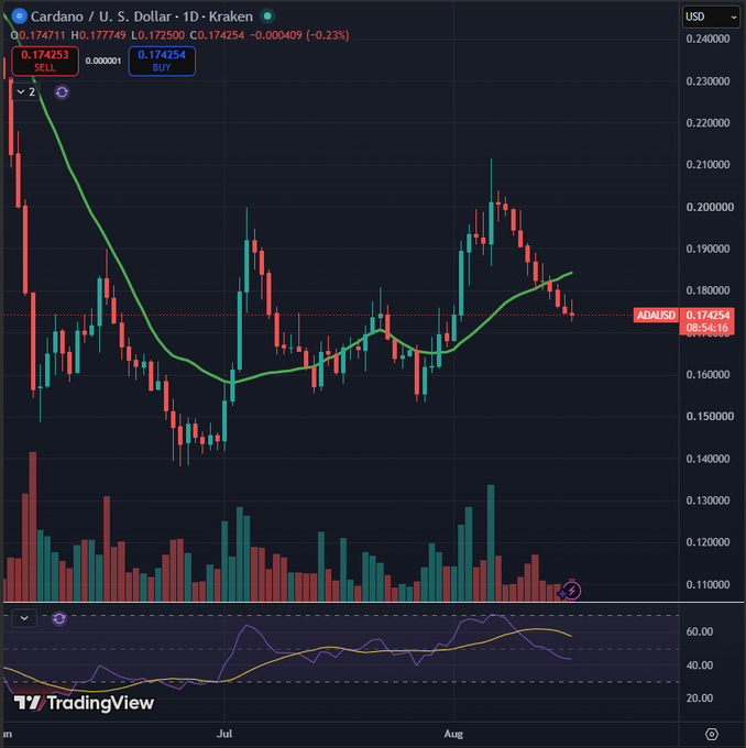 A TradingView candlestick chart displays ADA/USD on a daily timeframe, currently priced at 0.174254 with a slight 0.23% decline, showing an extended downtrend that visually supports the claim of 11 consecutive red days of bearish momentum.