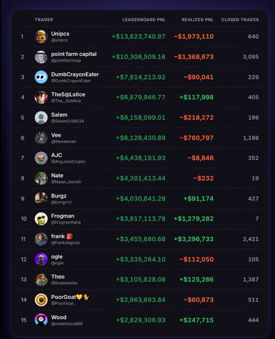 A crypto trading leaderboard ranking the top 15 traders by PNL, with Unipcs (@unipcs) at #1 showing +$13,823,740.97 leaderboard PNL and -$1,973,110 realized PNL from 640 closed trades.
