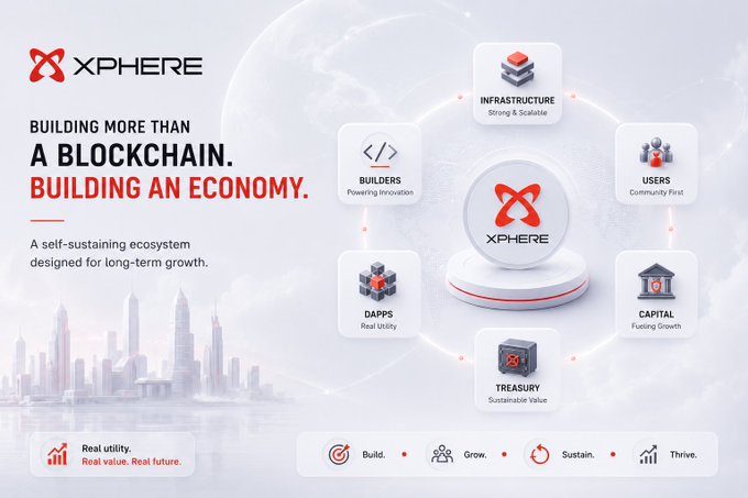 A promotional graphic for XPHERE with the tagline 'BUILDING MORE THAN A BLOCKCHAIN. BUILDING AN ECONOMY.' featuring icons for Infrastructure, Users, Builders, Capital, Treasury, and Dapps.