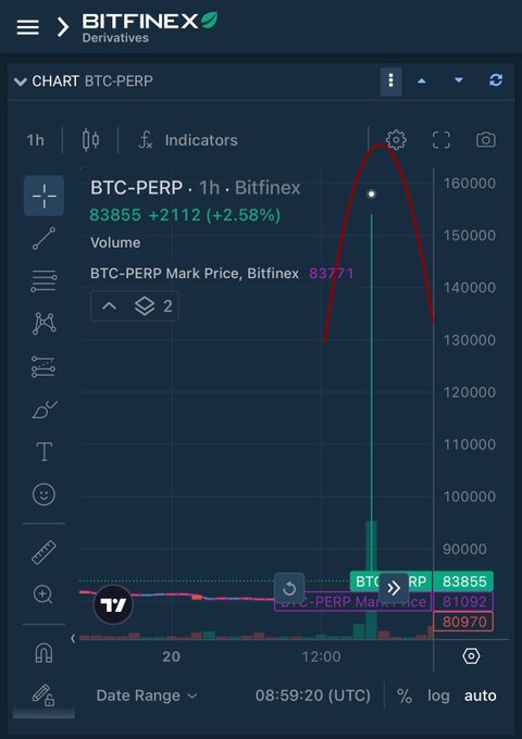 Mobile TradingView chart from Bitfinex Derivatives showing BTC-PERP at 83855 with a notable price spike, featuring a red hand-drawn curve highlighting the sharp upward movement and subsequent pullback.