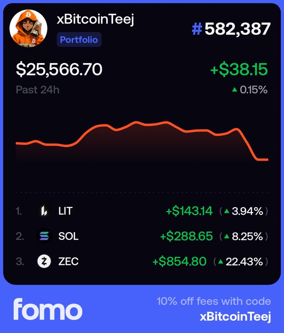 A "Day 20" portfolio update from user xBitcoinTeej (#582,387) showing a slight pullback to $25,566.70 (+$38.15, ▲0.15%) with top performers ZEC (+22.43%), SOL (+8.25%), and LIT (+3.94%), aligning with the post's mention of a boring, uneventful day with no trades made, featuring a Fomo promo for "10% off fees with code xBitcoinTeej."