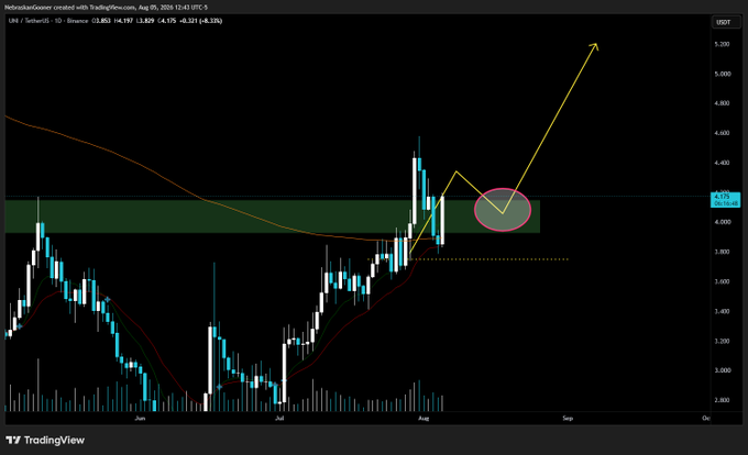 A TradingView daily candlestick chart of UNI/USD on Binance shows the price bouncing off a green support zone around $3,829, with a hand-drawn yellow arrow projecting an upward move toward $5,200+ and a pink circle highlighting the recent successful bounce. The annotated bullish reversal aligns with the post's claim that UNI held its key support and is targeting further upside.