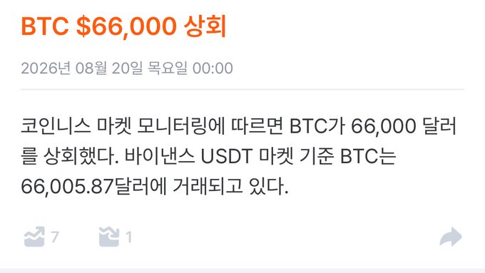 The image is a Korean news headline announcing "BTC $66,000 상회" (BTC exceeds $66,000), dated August 20, 2026, noting Bitcoin reached $66,005.87 on Binance's USDT market — supporting the post's bullish sentiment of "불장 ON" (bull market ON) for $BTC and $ETH.