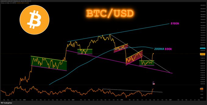 A TradingView chart of BTC/USD on the 3-day timeframe shows price breaking upward out of a green accumulation box near $90k (200MA level), piercing a descending white trendline from the $126k high, with annotations marking $100k and $90k resistance zones and an RSI breakout from its own descending trendline below—matching the post's bullish setup description.