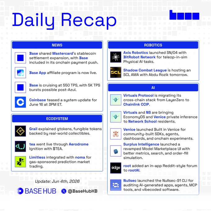 The image shows a daily recap of recent events posted on a social media platform. The summary includes information about various topics such as the release date of Mastercard's stablecoin settlement expansion, Base's new app, and the affiliate program. The caption highlights that the post is from @base hub and was shared by @base hub last 24 hours.