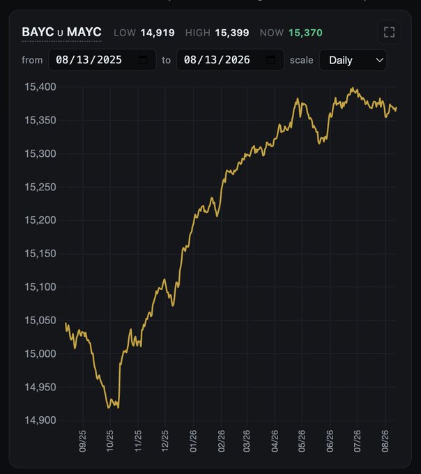 A financial chart titled 'BAYC u MAYC' shows the price ratio between BAYC and MAYC from 08/13/2025 to 08/13/2026, with LOW 14,919, HIGH 15,399, and NOW 15,370, displaying an overall upward trend.