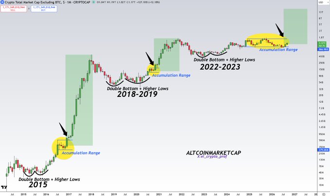 A crypto market chart showing the Crypto Total Market Cap (CRYPTOCAP, monthly timeframe) with annotations highlighting historical Double Bottom + Higher Lows patterns followed by Accumulation Ranges and breakouts during 2015, 2018-2019, and 2022-2023.