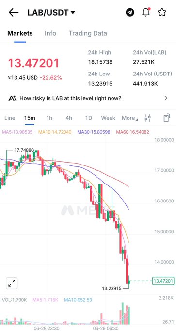 A trading chart shows $LAB/USDT priced at 13.47201 USD, down 22.62% over 24 hours with a low of 13.23915 and high of 18.15738. The steep downward price action across multiple moving averages visually supports the post's warning that $LAB is acting as a "liquidation machine," suggesting heavy losses for leveraged long positions.