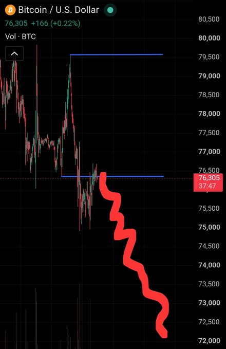 A Bitcoin trading chart shows BTC/USD at 76,305 (+0.22%) with a red zigzag arrow pointing downward from the current price level.