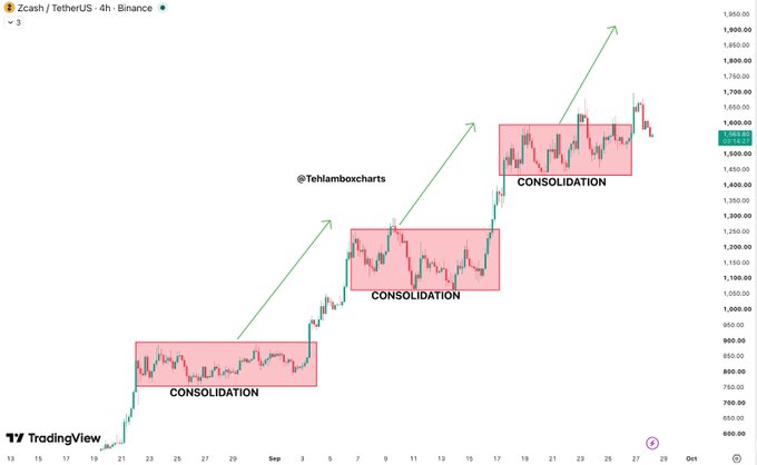 A Zcash/USDT (ZEC) 4-hour Binance chart from TradingView shows price action with three highlighted consolidation zones, each followed by upward breakouts indicated by green arrows, illustrating the pattern referenced in the post suggesting a potential move toward $1,900. The chart is credited to @TehHambonecharts, with current price around $1,550.